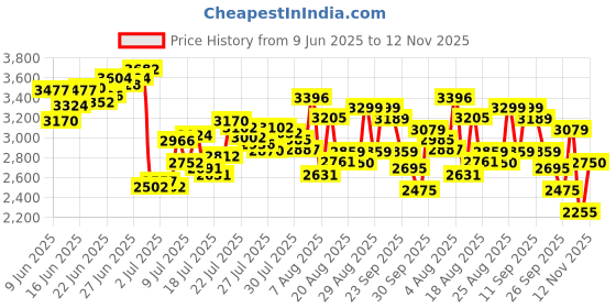 ajio.com skechers Women Vapor Foam Lite - Sway Shoes skechers Price History Graph from 9 Jun 2025 to 12 Nov 2025