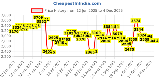 ajio.com skechers Women Vapor Foam Lite Sway Slip-On Shoes skechers Price History Graph from 12 Jun 2025 to 3 Dec 2025