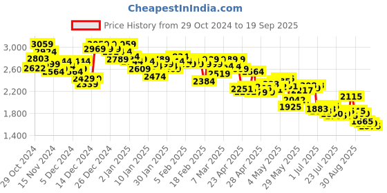 ajio.com skechers Women Vinyasa Wild Daisies Thong-Strap Flip-Flops skechers Price History Graph from 29 Oct 2024 to 19 Sep 2025