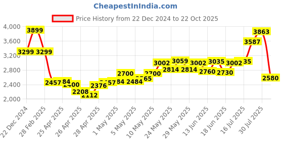 ajio.com skechers WomenSports Shoes with Mesh Upper skechers Price History Graph from 22 Dec 2024 to 22 Oct 2025