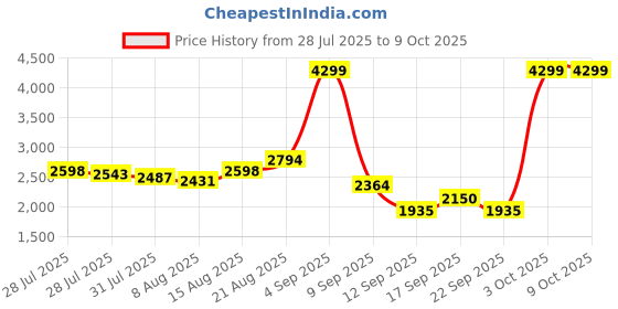 ajio.com skechers Sketch-Air Dynamight-Top Prize Lace-Up Casual Shoes skechers Price History Graph from 28 Jul 2025 to 8 Oct 2025
