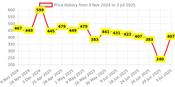 ajio.com macmerise Sketch Out Spiderman Designer Diary macmerise Price History Graph from 9 Nov 2024 to 3 Jul 2025