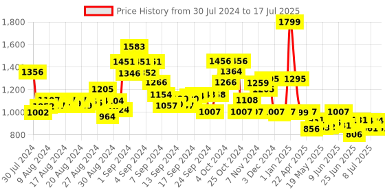 ajio.com magic4 Skill N Joy Board Game magic4 Price History Graph from 30 Jul 2024 to 9 Jul 2025
