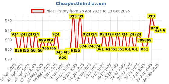 ajio.com skillmatics 100-Pcs Most Real Play Foods skillmatics Price History Graph from 23 Apr 2025 to 13 Oct 2025