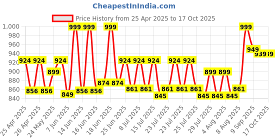 ajio.com skillmatics Alphabet Rainbow Magnetic Matching Board skillmatics Price History Graph from 25 Apr 2025 to 16 Oct 2025