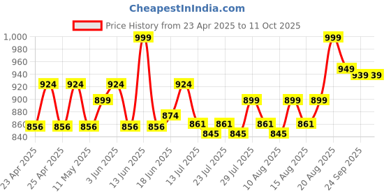 ajio.com skillmatics Animals Controlled Mess Sand Art Set skillmatics Price History Graph from 23 Apr 2025 to 11 Oct 2025