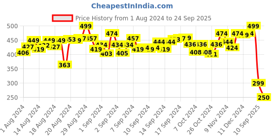 ajio.com skillmatics Boredom Buster Write & Wipe Activity Mats skillmatics Price History Graph from 1 Aug 2024 to 24 Sep 2025