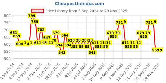 ajio.com skillmatics Build & Learn Buildables Sketching Machine skillmatics Price History Graph from 5 Sep 2024 to 29 Nov 2025