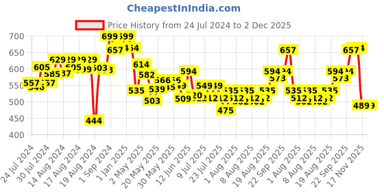 ajio.com skillmatics Buildable Marvel Iron Man skillmatics Price History Graph from 24 Jul 2024 to 2 Dec 2025