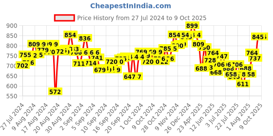 ajio.com skillmatics Buildables Dinorobot Activity Game skillmatics Price History Graph from 27 Jul 2024 to 9 Oct 2025