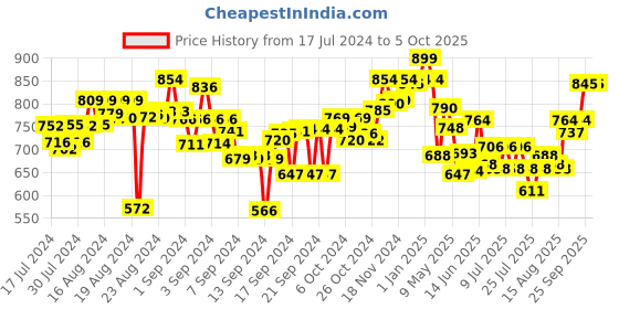 ajio.com skillmatics Buildables Spin Art Machine Activity Game skillmatics Price History Graph from 17 Jul 2024 to 5 Oct 2025