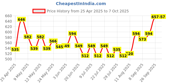 ajio.com skillmatics Colour with Clay Pups at The Park No Mess Art Clay Canvas skillmatics Price History Graph from 25 Apr 2025 to 7 Oct 2025