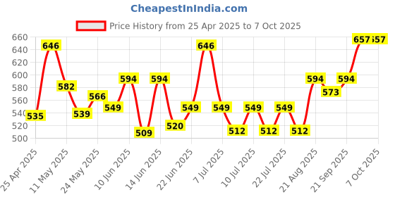ajio.com skillmatics Colour with Clay Under The Oceans No Mess Art Clay Canvas skillmatics Price History Graph from 25 Apr 2025 to 6 Oct 2025