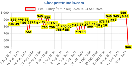 ajio.com skillmatics Counting Carts Board Game skillmatics Price History Graph from 7 Aug 2024 to 24 Sep 2025