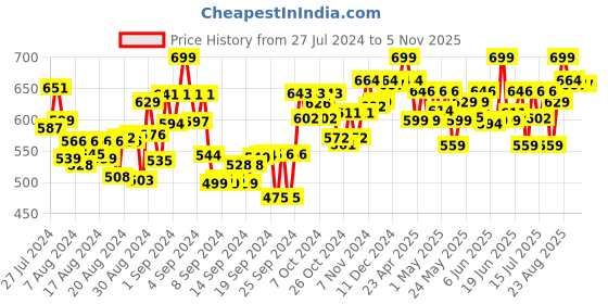 ajio.com skillmatics Dot It Disney Princess No Mess Sticker Art skillmatics Price History Graph from 27 Jul 2024 to 2 Nov 2025