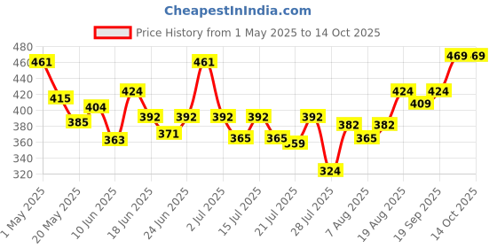 ajio.com skillmatics Dot it Dress Up Mess Free Peel of Stickers skillmatics Price History Graph from 1 May 2025 to 14 Oct 2025