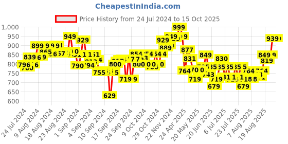 ajio.com skillmatics Foil Fun World of Animal Puzzle skillmatics Price History Graph from 24 Jul 2024 to 15 Oct 2025