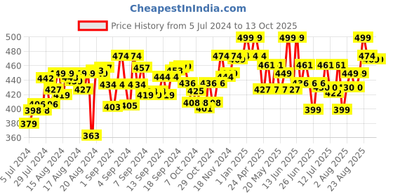 ajio.com skillmatics Fun with Foam Animal Box skillmatics Price History Graph from 5 Jul 2024 to 13 Oct 2025