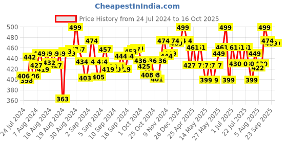 ajio.com skillmatics Fun with Foam Unicorn & Princess Box skillmatics Price History Graph from 24 Jul 2024 to 15 Oct 2025