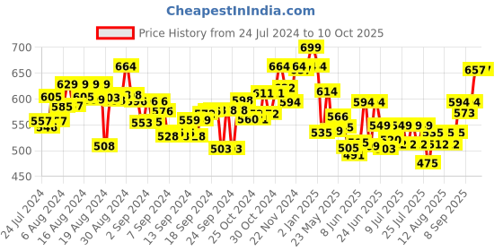 ajio.com skillmatics High Contrast Flash Cards skillmatics Price History Graph from 24 Jul 2024 to 10 Oct 2025