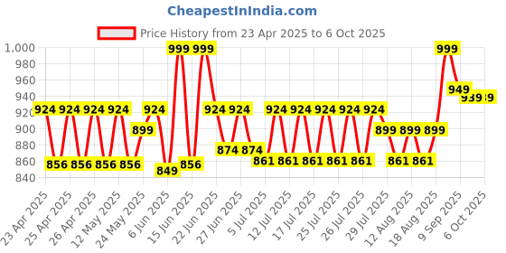 ajio.com skillmatics Let's Make Pasta The Most Real Pasta Making Set skillmatics Price History Graph from 23 Apr 2025 to 6 Oct 2025