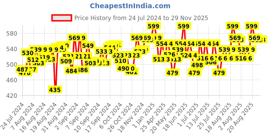 ajio.com skillmatics Magical Scratch Art Animal Book skillmatics Price History Graph from 24 Jul 2024 to 28 Nov 2025