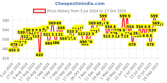 ajio.com skillmatics Magical Scratch Dinosaur Box skillmatics Price History Graph from 5 Jul 2024 to 16 Oct 2025