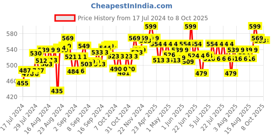 ajio.com skillmatics Magical Scratch Unicorns & Princes Box skillmatics Price History Graph from 17 Jul 2024 to 7 Oct 2025