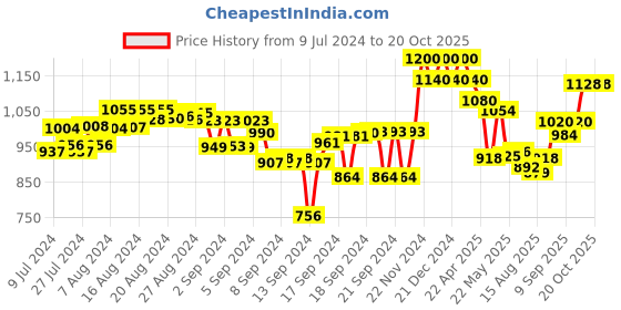 ajio.com skillmatics Peek-A-Boo I See You Jungle Book skillmatics Price History Graph from 9 Jul 2024 to 20 Oct 2025