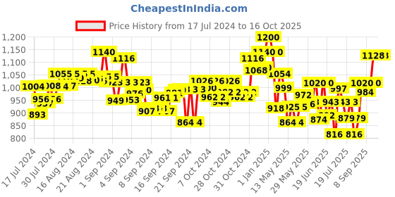 ajio.com skillmatics Peek-A-Boo I See You Jungle Book skillmatics Price History Graph from 17 Jul 2024 to 15 Oct 2025