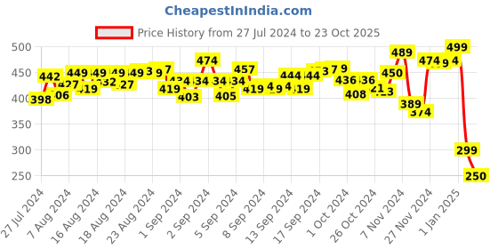 ajio.com Skillmatics Preschool Champion Activity Mats skillmatics Price History Graph from 27 Jul 2024 to 23 Oct 2025