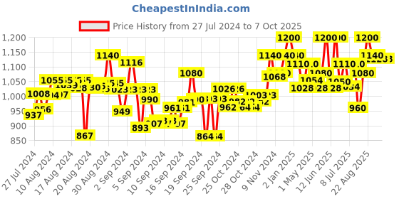 ajio.com skillmatics Scout It Out-World Countries Game skillmatics Price History Graph from 27 Jul 2024 to 7 Oct 2025