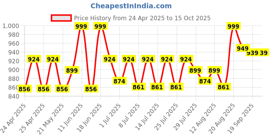 ajio.com skillmatics Search & Find Disney Princesses Reusable Activity Mats skillmatics Price History Graph from 24 Apr 2025 to 15 Oct 2025