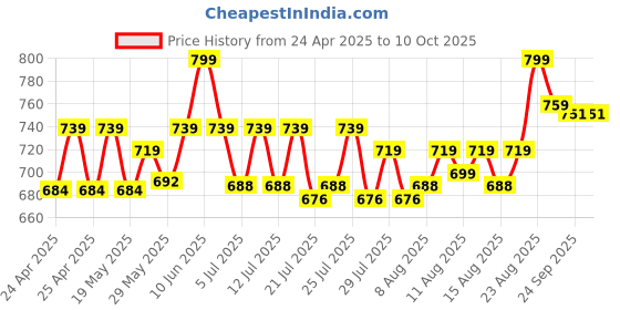 ajio.com skillmatics Search & Find Flashlight Magic Reusable Activity Mats skillmatics Price History Graph from 24 Apr 2025 to 9 Oct 2025