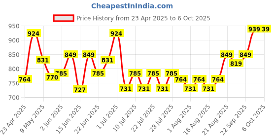 ajio.com skillmatics Seek & Splash Junior Bath Time Search & Find Gems Set skillmatics Price History Graph from 23 Apr 2025 to 6 Oct 2025