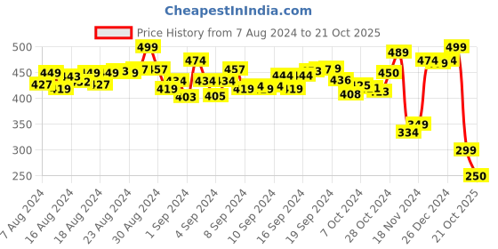 ajio.com skillmatics Skill Games Write & Wipe Activity Mats skillmatics Price History Graph from 7 Aug 2024 to 21 Oct 2025