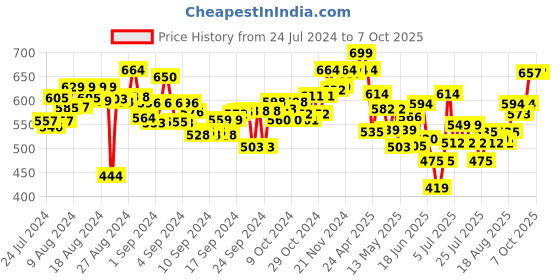 ajio.com skillmatics Skill Matics Buildables 3D Spy Glasses skillmatics Price History Graph from 24 Jul 2024 to 7 Oct 2025