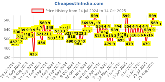 ajio.com skillmatics Snip-Snip Art & Craft Kit skillmatics Price History Graph from 24 Jul 2024 to 14 Oct 2025