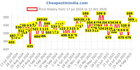 ajio.com skillmatics Snip-Snip Unicorn & Princess Box skillmatics Price History Graph from 17 Jul 2024 to 12 Oct 2025