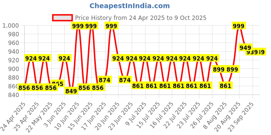 ajio.com skillmatics Super Strings Mess-Free Bugs & Butterflies String Art Set skillmatics Price History Graph from 24 Apr 2025 to 8 Oct 2025