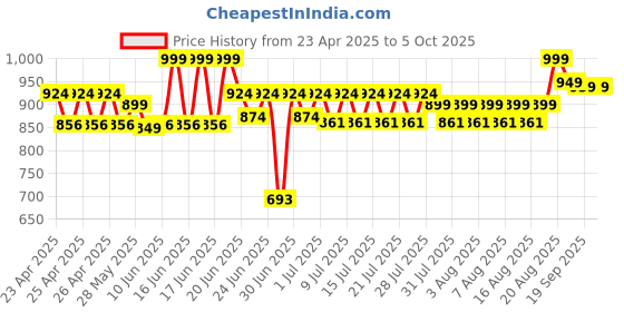 ajio.com skillmatics Super Strings Mess-Free Unicorn Magic String Art Set skillmatics Price History Graph from 23 Apr 2025 to 5 Oct 2025