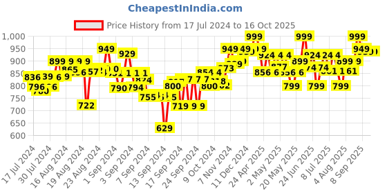 ajio.com skillmatics The Art & Craft Kit skillmatics Price History Graph from 17 Jul 2024 to 15 Oct 2025