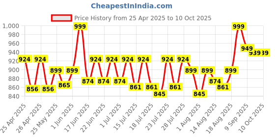 ajio.com skillmatics Unicorns & Princesses Controlled-Mess Sand Art Set skillmatics Price History Graph from 25 Apr 2025 to 10 Oct 2025