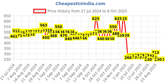 ajio.com skillofun Identification Tray Paw Patrol Shapes Sorter skillofun Price History Graph from 27 Jul 2024 to 7 Oct 2025