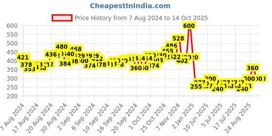 ajio.com skillofun King Size Identification Tray Monuments Of India skillofun Price History Graph from 7 Aug 2024 to 13 Oct 2025