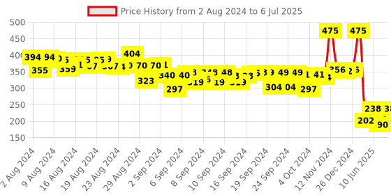 ajio.com Skillofun My Number Duck with Knobs skillofun Price History Graph from 2 Aug 2024 to 6 Jul 2025