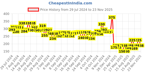 ajio.com Skillofun Parts of Square Tray skillofun Price History Graph from 29 Jul 2024 to 23 Nov 2025