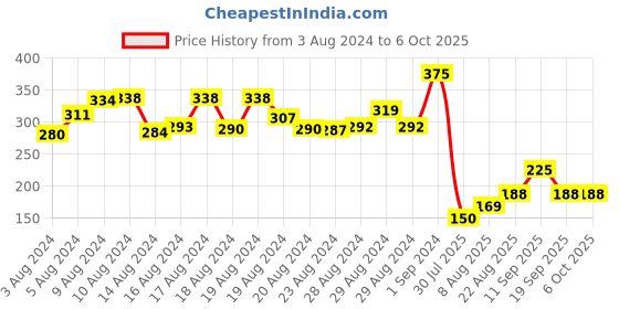 ajio.com Skillofun Parts of Triangle skillofun Price History Graph from 3 Aug 2024 to 6 Oct 2025