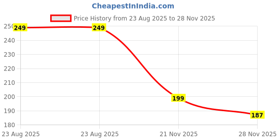 ajio.com streax Skin Bright And Shine Face Wash Cleanser streax Price History Graph from 23 Aug 2025 to 28 Nov 2025