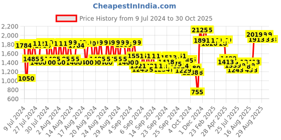 ajio.com fixderma cosmetic laboratories Skin Brightening Complex Face Serum fixderma cosmetic laboratories Price History Graph from 9 Jul 2024 to 30 Oct 2025